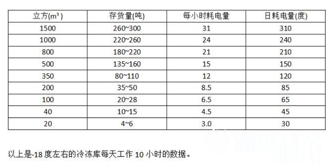 安裝一個大型冷庫做出租，前期需要投資多少錢